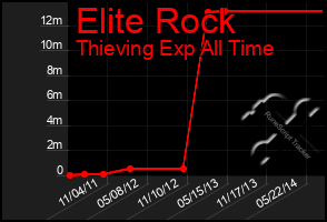 Total Graph of Elite Rock