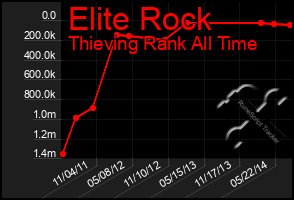 Total Graph of Elite Rock