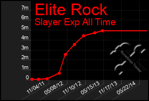 Total Graph of Elite Rock