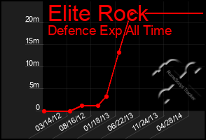 Total Graph of Elite Rock