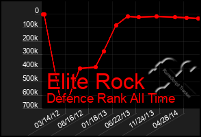 Total Graph of Elite Rock