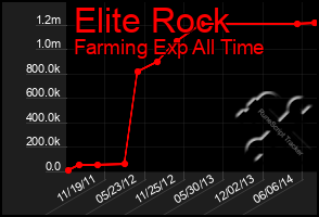 Total Graph of Elite Rock