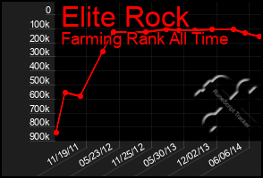 Total Graph of Elite Rock