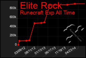 Total Graph of Elite Rock