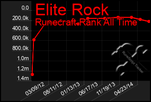 Total Graph of Elite Rock