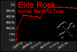 Total Graph of Elite Rock