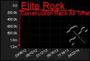 Total Graph of Elite Rock