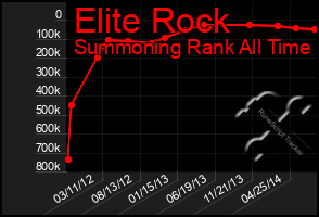 Total Graph of Elite Rock