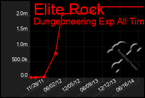 Total Graph of Elite Rock