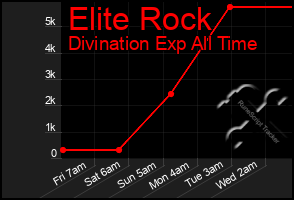 Total Graph of Elite Rock