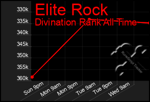 Total Graph of Elite Rock