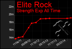 Total Graph of Elite Rock