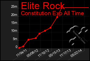 Total Graph of Elite Rock