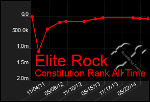 Total Graph of Elite Rock