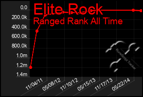 Total Graph of Elite Rock