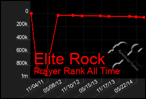 Total Graph of Elite Rock