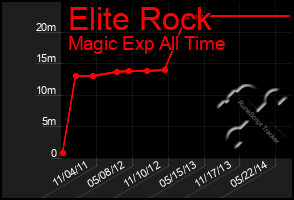 Total Graph of Elite Rock