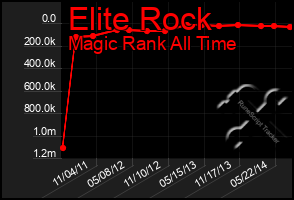 Total Graph of Elite Rock