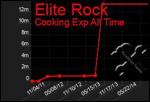 Total Graph of Elite Rock