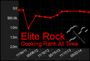 Total Graph of Elite Rock