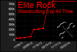Total Graph of Elite Rock