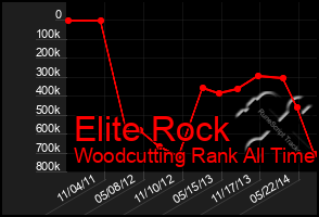 Total Graph of Elite Rock