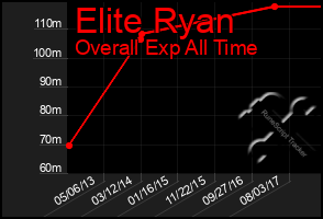 Total Graph of Elite Ryan