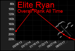 Total Graph of Elite Ryan