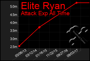 Total Graph of Elite Ryan