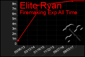 Total Graph of Elite Ryan