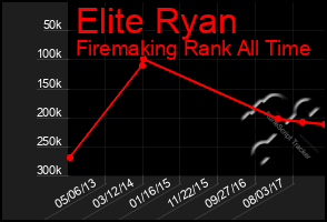 Total Graph of Elite Ryan