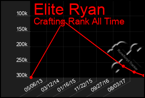 Total Graph of Elite Ryan