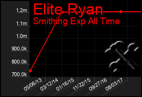 Total Graph of Elite Ryan