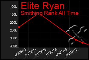 Total Graph of Elite Ryan