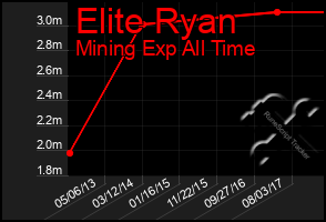 Total Graph of Elite Ryan