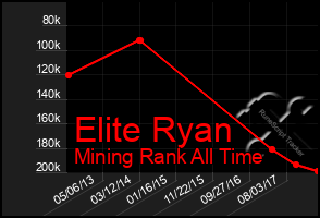 Total Graph of Elite Ryan
