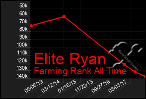 Total Graph of Elite Ryan