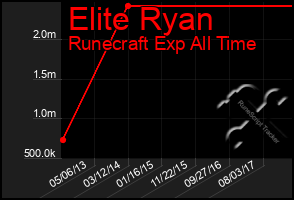 Total Graph of Elite Ryan