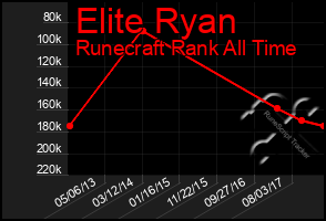 Total Graph of Elite Ryan