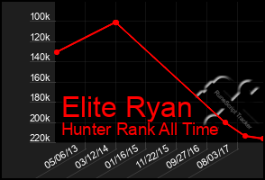 Total Graph of Elite Ryan