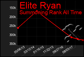 Total Graph of Elite Ryan