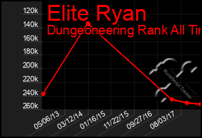 Total Graph of Elite Ryan