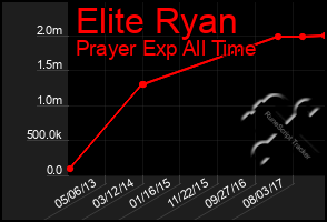 Total Graph of Elite Ryan