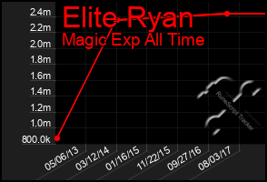 Total Graph of Elite Ryan