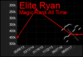 Total Graph of Elite Ryan
