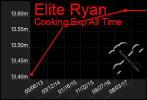 Total Graph of Elite Ryan