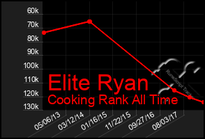 Total Graph of Elite Ryan