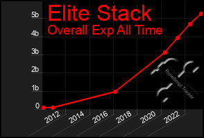 Total Graph of Elite Stack