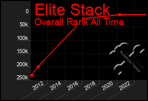 Total Graph of Elite Stack