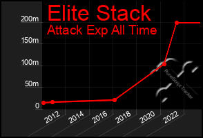 Total Graph of Elite Stack